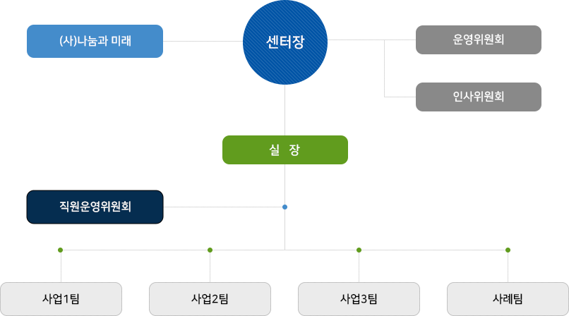 조직도